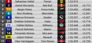Vettel 126 giri, Ricciardo 112, Perez 101, Rosberg 172, Ericsson 108, Gutierrez 79, Bottas 134, Wehrlein 71, Alonso 119, Palmer 42, Verstappen 121