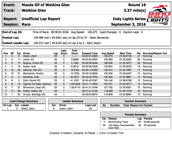 indylights-race-results
